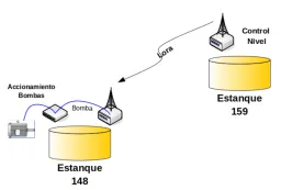 Esquema del control de llenado de cisternas por red LoRa