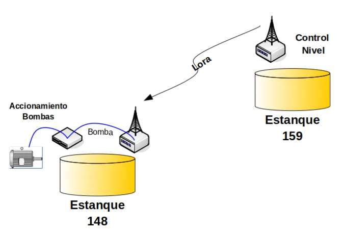 Esquema del control de nivel y bombas